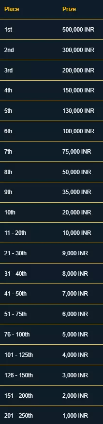 Prize Distribution For ICC World Cup Tournament 2023.